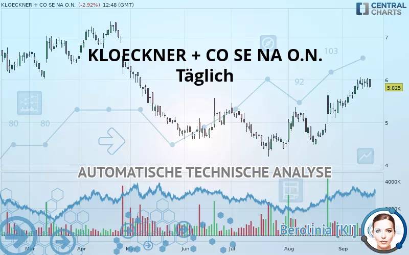 KLOECKNER + CO SE NA O.N. - Täglich