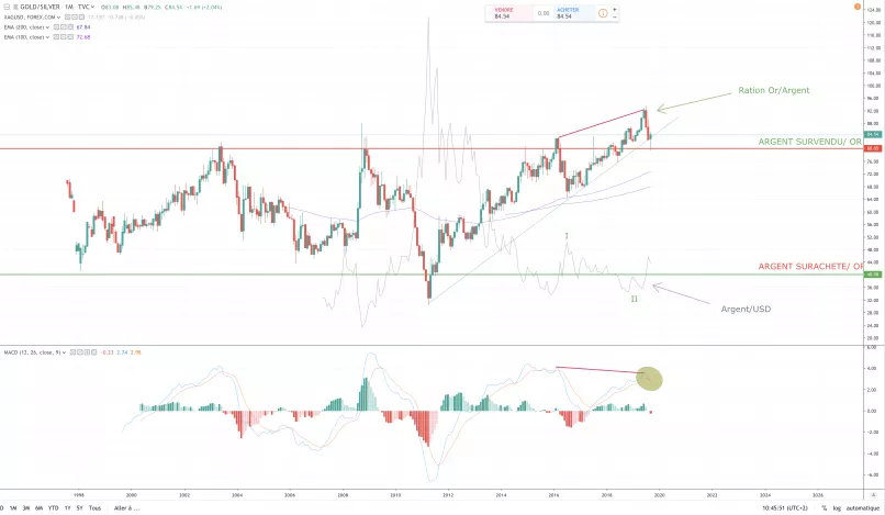 SILVER - USD - Monatlich