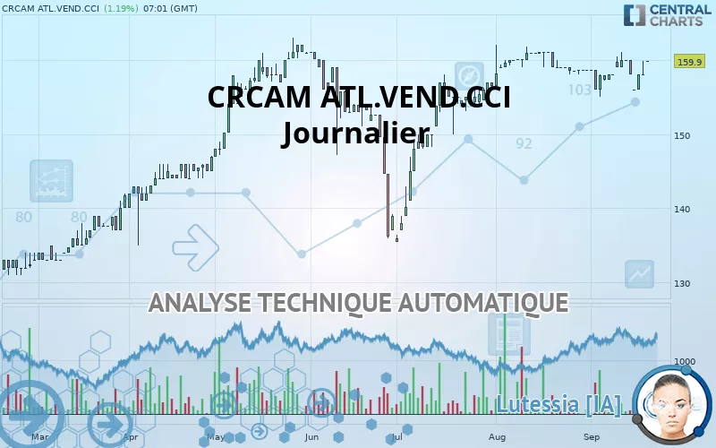 CRCAM ATL.VEND.CCI - Dagelijks