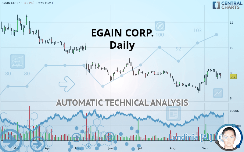 EGAIN CORP. - Daily