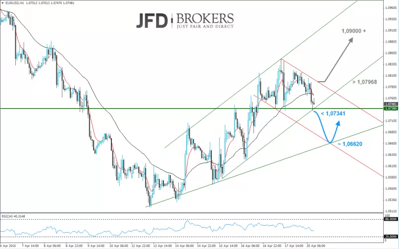 EUR/USD - 1 uur