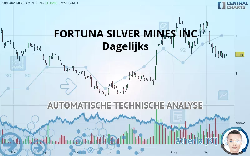 FORTUNA MINING CORP. - Dagelijks