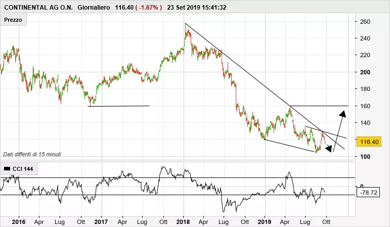 CONTINENTAL AG O.N. - Täglich