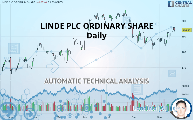 LINDE PLC - Daily