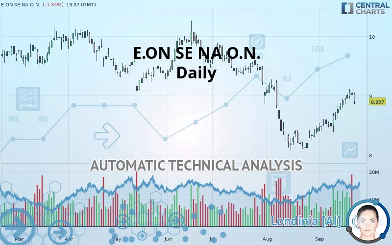 E.ON SE NA O.N. - Daily