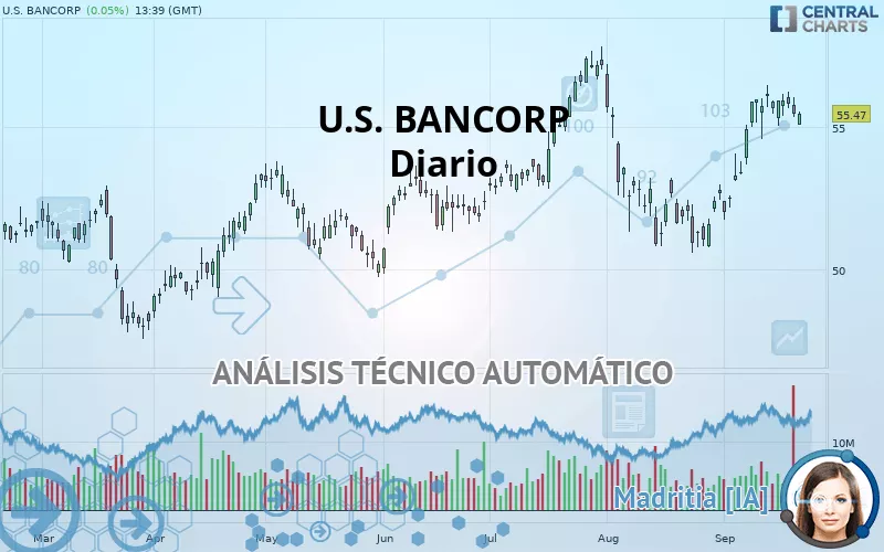 U.S. BANCORP - Daily