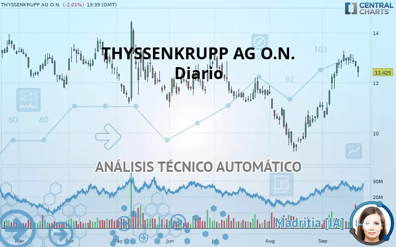 THYSSENKRUPP AG O.N. - Diario