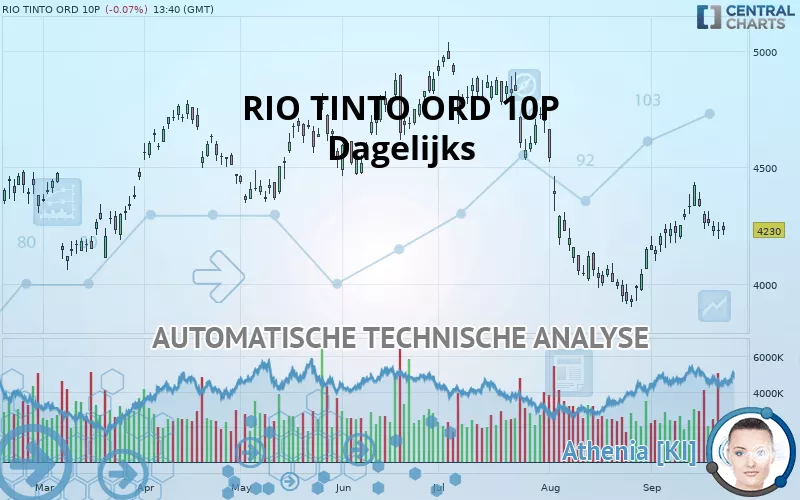 RIO TINTO ORD 10P - Dagelijks