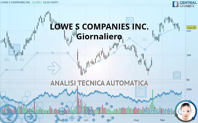 LOWE S COMPANIES INC. - Giornaliero