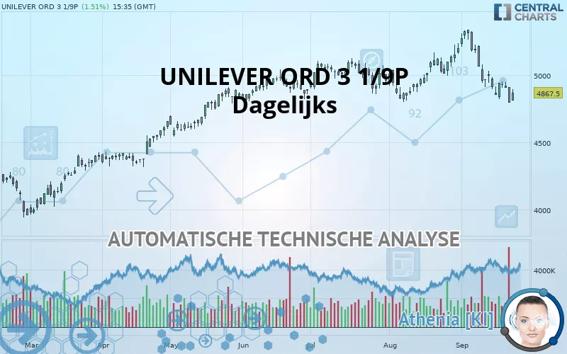 UNILEVER ORD 3 1/9P - Dagelijks