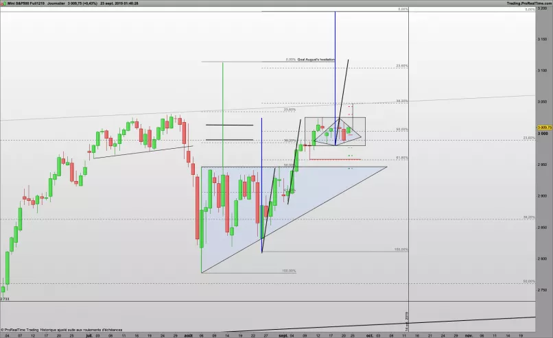 S&amp;P500 INDEX - Journalier