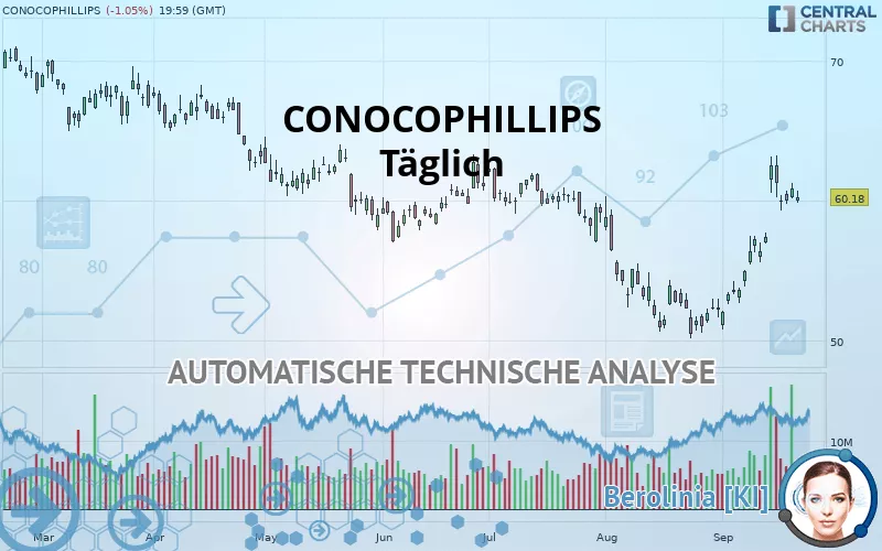 CONOCOPHILLIPS - Täglich