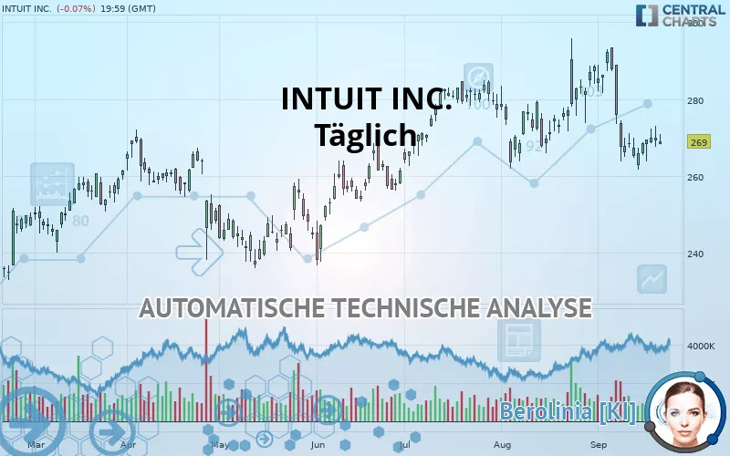 INTUIT INC. - Täglich