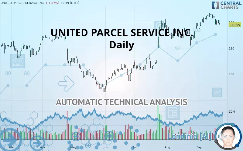 UNITED PARCEL SERVICE INC. - Daily