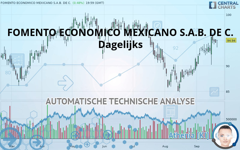 FOMENTO ECONOMICO MEXICANO S.A.B. DE C. - Dagelijks