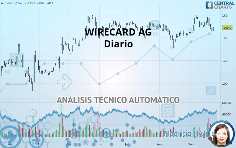 WIRECARD AG - Diario