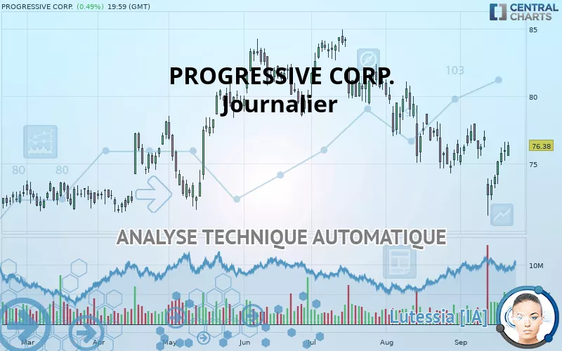 PROGRESSIVE CORP. - Journalier