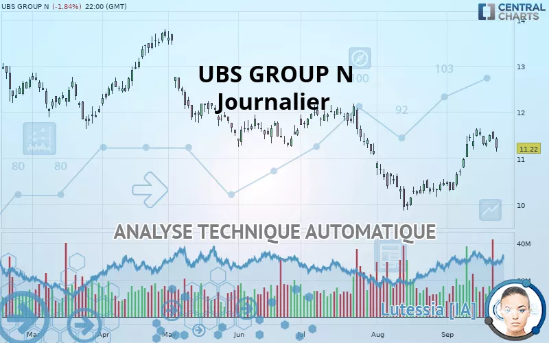 UBS GROUP N - Journalier