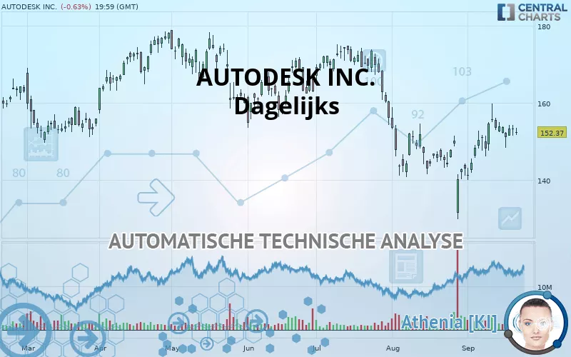 AUTODESK INC. - Dagelijks