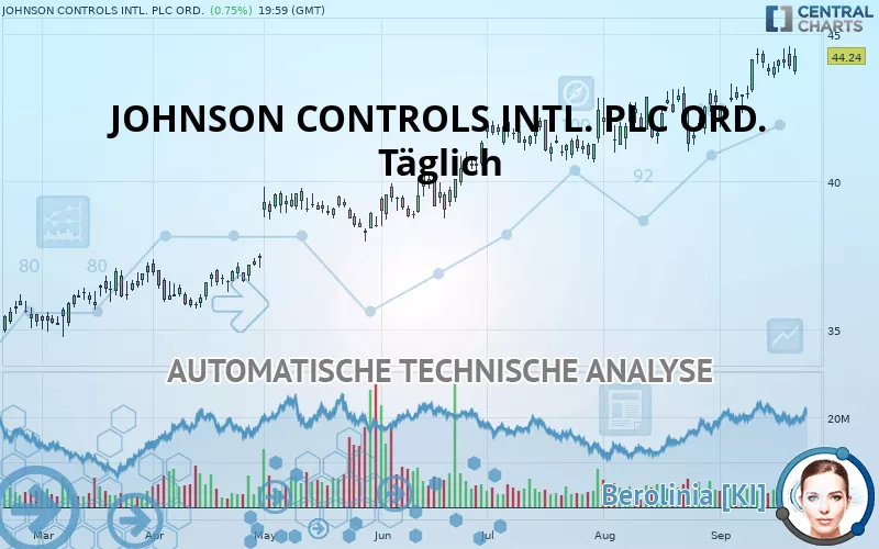 JOHNSON CONTROLS INTL. PLC ORD. - Täglich