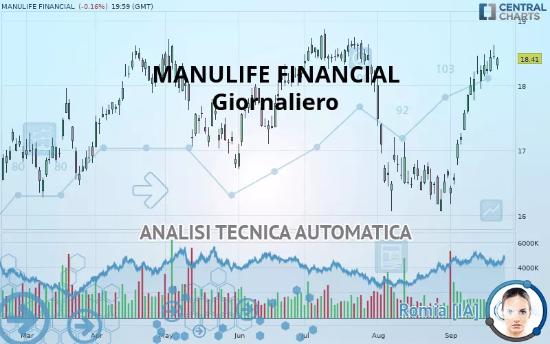 MANULIFE FINANCIAL - Giornaliero