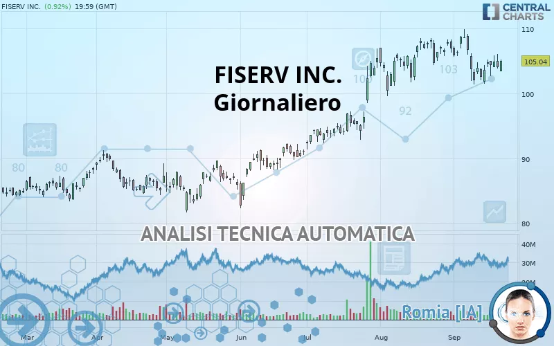 FISERV INC. - Giornaliero