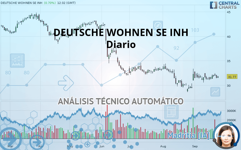 DEUTSCHE WOHNEN SE INH - Diario