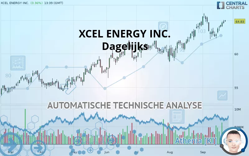 XCEL ENERGY INC. - Dagelijks