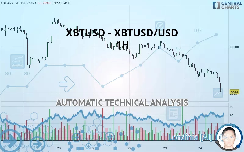 XBTUSD - XBTUSD/USD - 1H