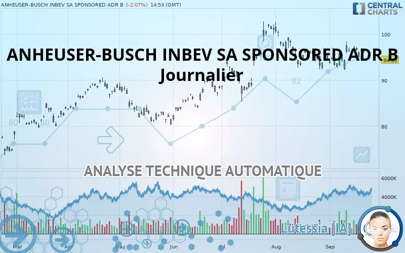 ANHEUSER-BUSCH INBEV SA SPONSORED ADR B - Journalier