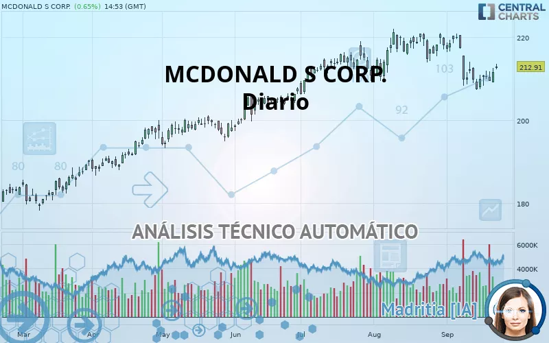 MCDONALD S CORP. - Journalier