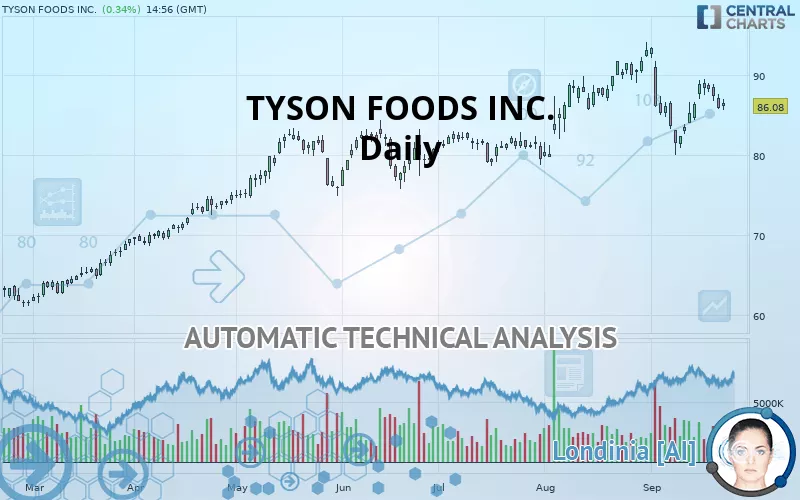 TYSON FOODS INC. - Daily