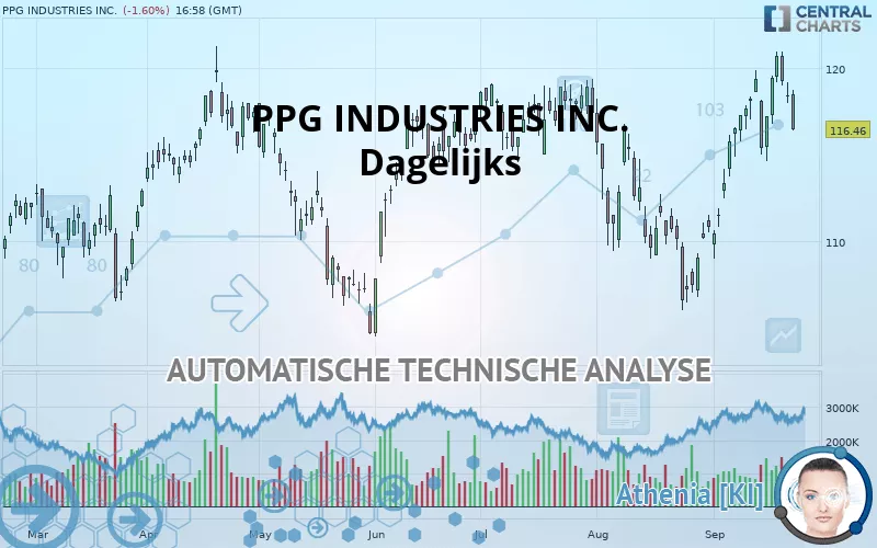 PPG INDUSTRIES INC. - Dagelijks