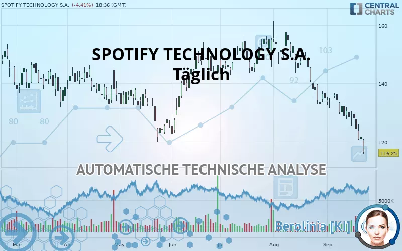 SPOTIFY TECHNOLOGY S.A. - Giornaliero