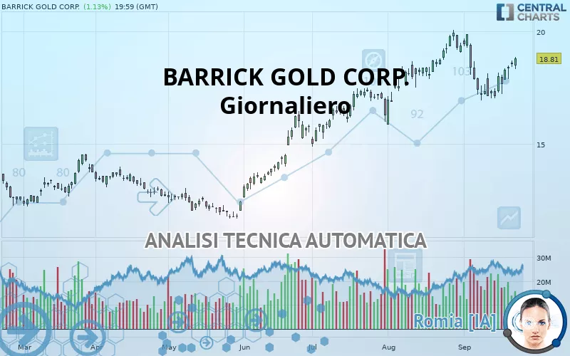 BARRICK GOLD CORP. - Dagelijks