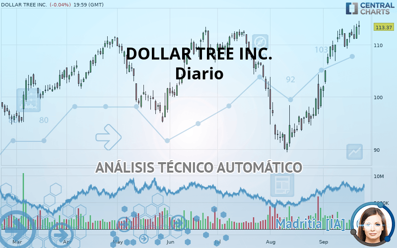 DOLLAR TREE INC. - Daily