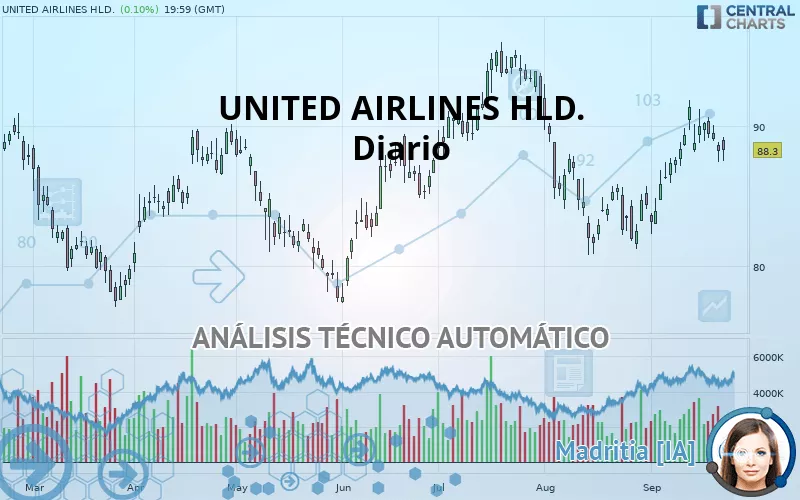 UNITED AIRLINES HLD. - Diario