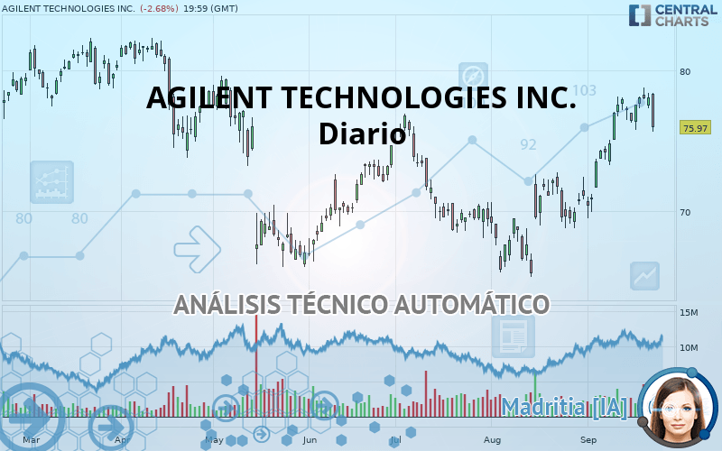 AGILENT TECHNOLOGIES INC. - Daily