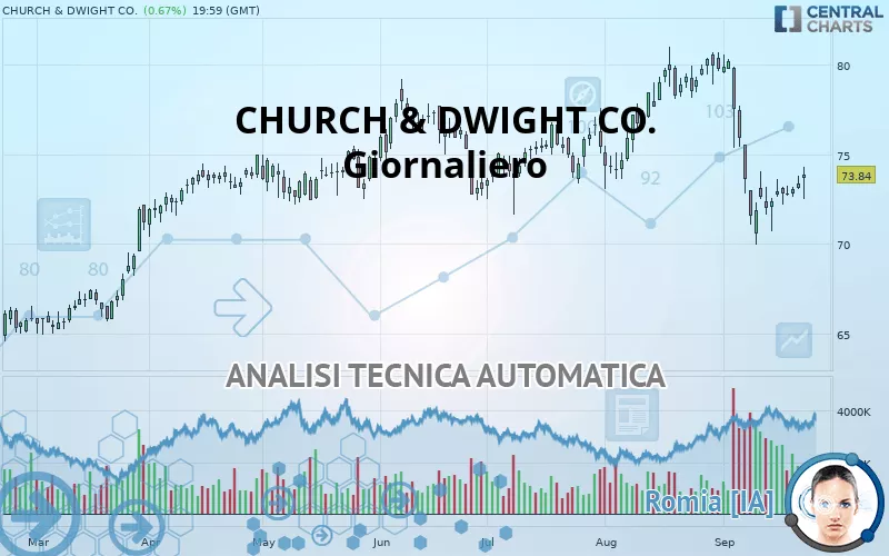 CHURCH &amp; DWIGHT CO. - Giornaliero