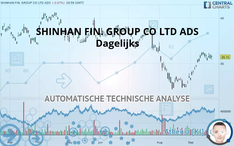 SHINHAN FIN. GROUP CO LTD ADS - Dagelijks