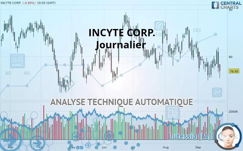 INCYTE CORP. - Journalier