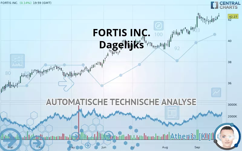 FORTIS INC. - Dagelijks