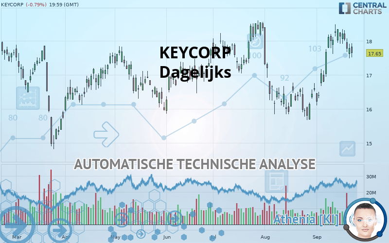 KEYCORP - Dagelijks