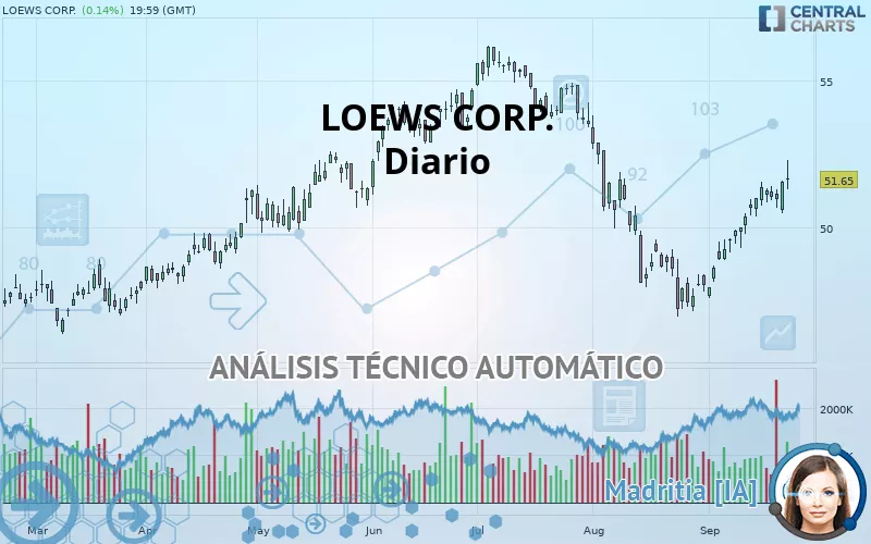 LOEWS CORP. - Journalier