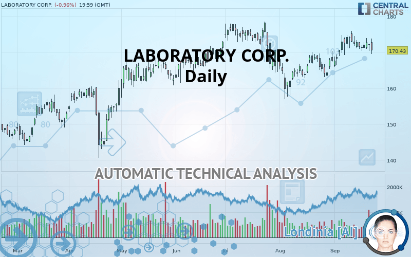 LABCORP HOLDINGS INC. - Daily