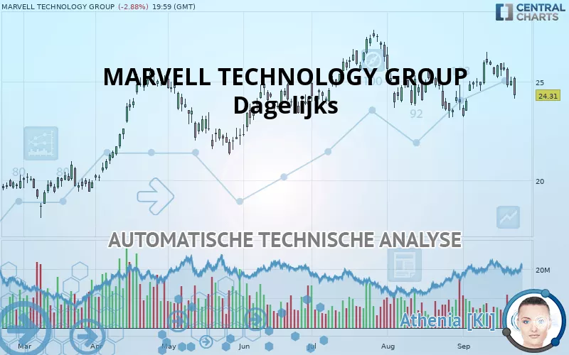 MARVELL TECHNOLOGY INC. - Dagelijks