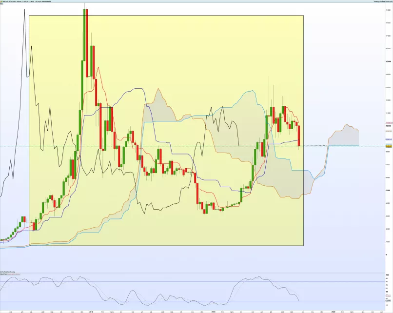 BITCOIN - BTC/USD - Wöchentlich