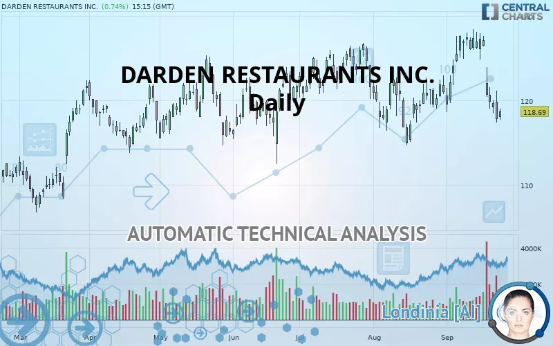 DARDEN RESTAURANTS INC. - Diario