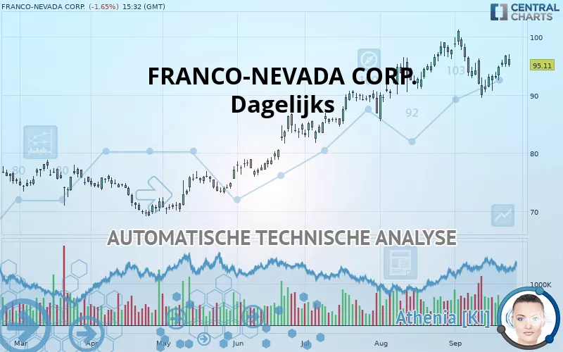 FRANCO-NEVADA CORP. - Dagelijks