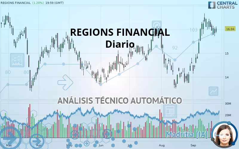 REGIONS FINANCIAL - Diario